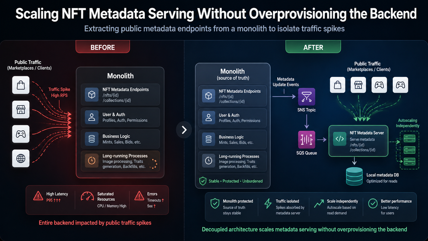 NFT metadata server architecture